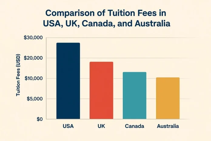 Comparison of Tuition Fees in USA, UK, Canada, and Australia